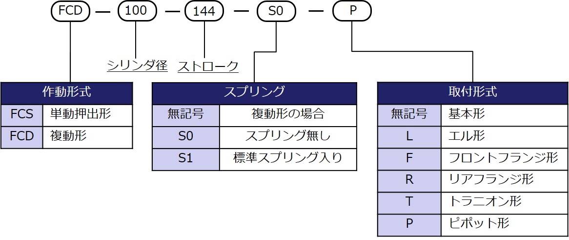 型式表示方法